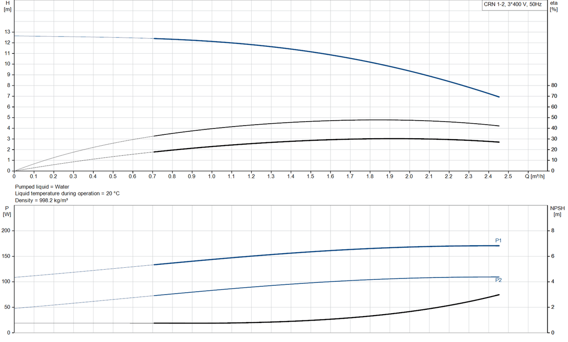 Grundfos CRN 1-2 A-FGJ-A-V-HQQV Vertical Multistage Centrifugal Pump – 96516420 (3 x 220-240D/380-415YV)