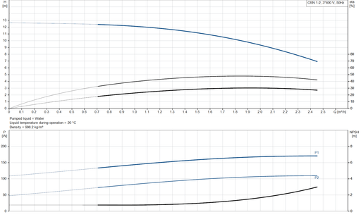 Grundfos CRN 1-2 A-FGJ-A-V-HQQV Vertical Multistage Centrifugal Pump – 96516420 (3 x 220-240D/380-415YV)