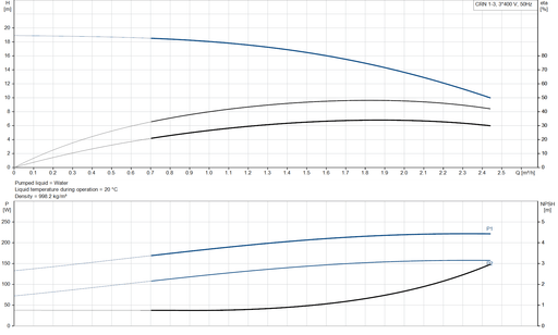 Grundfos CRN 1-3 A-FGJ-A-V-HQQV Vertical Multistage Centrifugal Pump – 96516421 (3 x 220-240D/380-415YV)