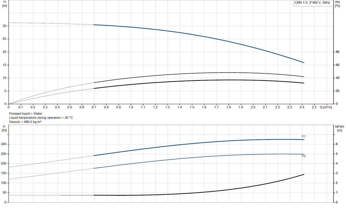 Grundfos CRN 1-5 A-FGJ-A-V-HQQV Vertical Multistage Centrifugal Pump – 96516423 (3 x 220-240D/380-415YV)