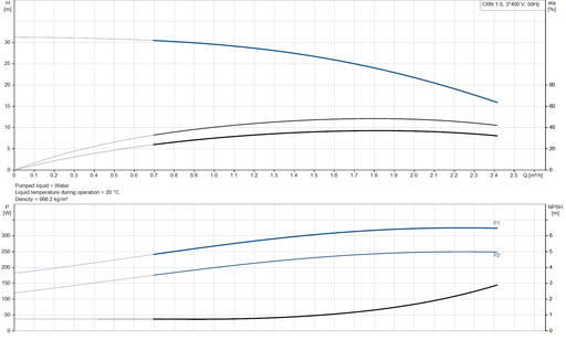 Grundfos CRN 1-5 A-FGJ-A-V-HQQV Vertical Multistage Centrifugal Pump – 96516423 (3 x 220-240D/380-415YV)