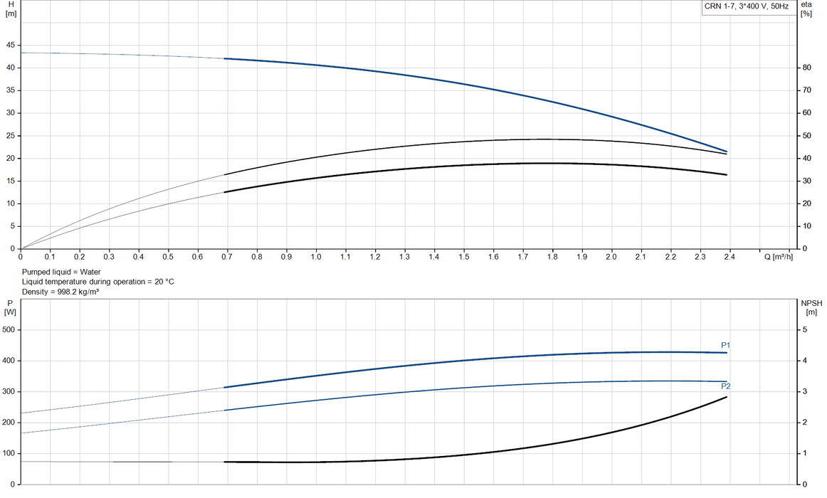 Grundfos CRN 1-7 A-FGJ-A-V-HQQV Vertical Multistage Centrifugal Pump – 96516425 (3 x 220-240D/380-415YV)