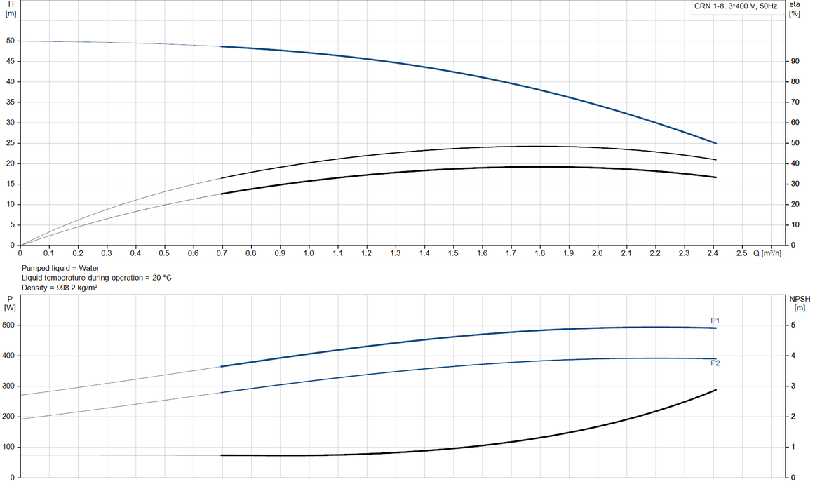 Grundfos CRN 1-8 A-FGJ-A-V-HQQV Vertical Multistage Centrifugal Pump – 96516426 (3 x 220-240D/380-415YV)