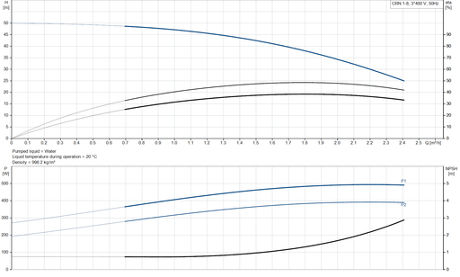 Grundfos CRN 1-8 A-FGJ-A-V-HQQV Vertical Multistage Centrifugal Pump – 96516426 (3 x 220-240D/380-415YV)