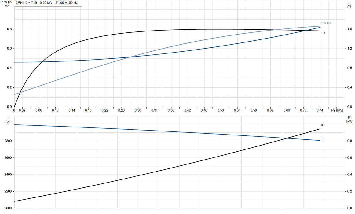 Grundfos CRN 1-9 A-FGJ-A-V-HQQV Vertical Multistage Centrifugal Pump – 96516427 (3 x 220-240D/380-415YV)