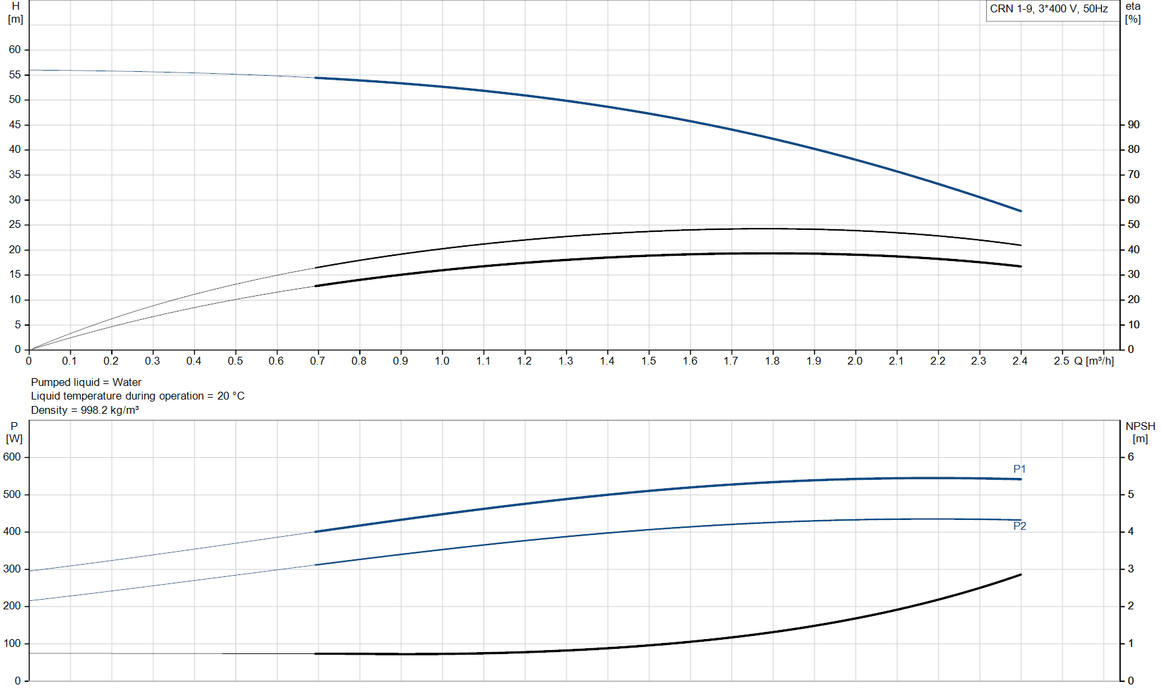 Grundfos CRN 1-9 A-FGJ-A-V-HQQV Vertical Multistage Centrifugal Pump – 96516427 (3 x 220-240D/380-415YV)