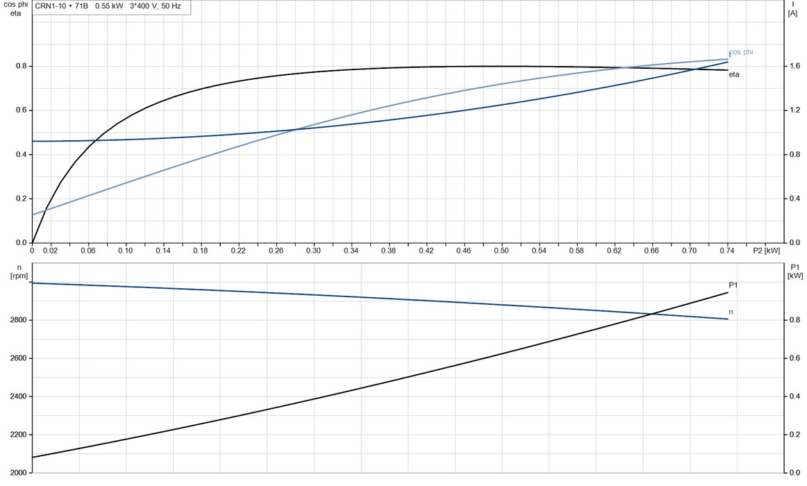 Grundfos CRN 1-10 A-FGJ-A-V-HQQV Vertical Multistage Centrifugal Pump – 96516428 (3 x 220-240D/380-415YV)