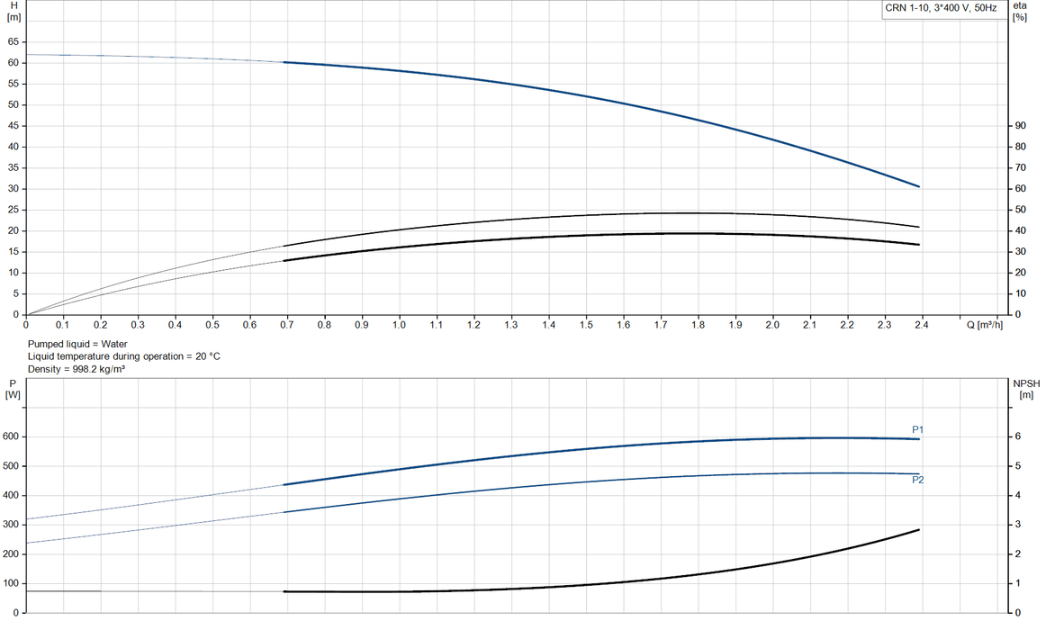 Grundfos CRN 1-10 A-FGJ-A-V-HQQV Vertical Multistage Centrifugal Pump – 96516428 (3 x 220-240D/380-415YV)