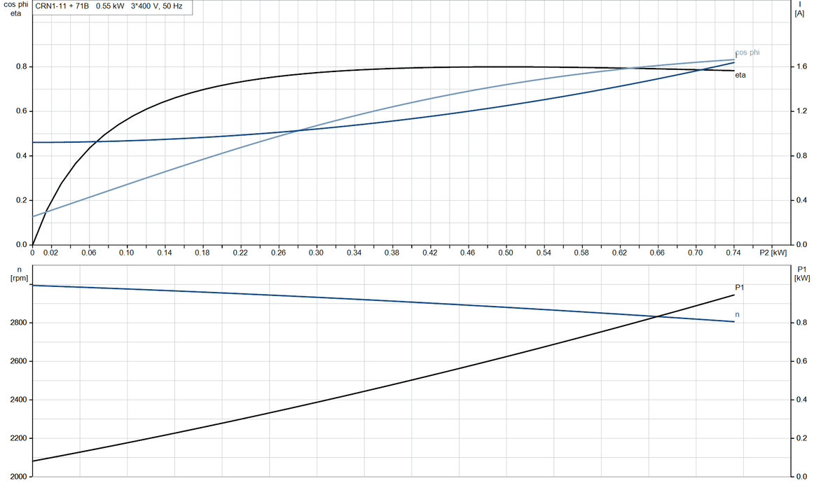 Grundfos CRN 1-11 A-FGJ-A-V-HQQV Vertical Multistage Centrifugal Pump – 96516429 (3 x 220-240D/380-415YV)