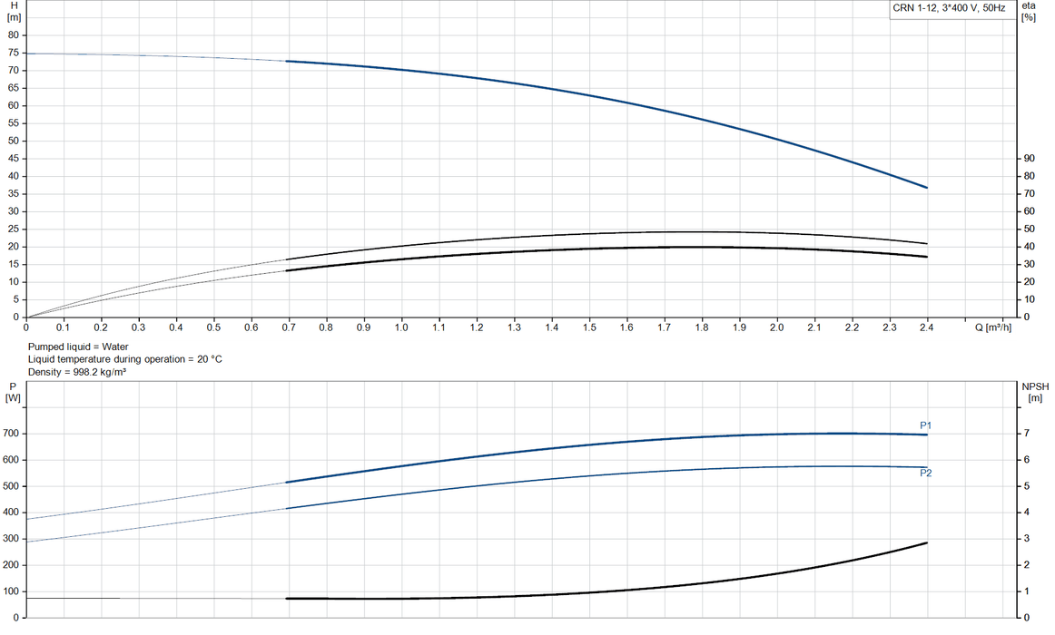 Grundfos CRN 1-12 A-FGJ-A-V-HQQV Vertical Multistage Centrifugal Pump – 96516430 (3 x 220-240D/380-415YV)