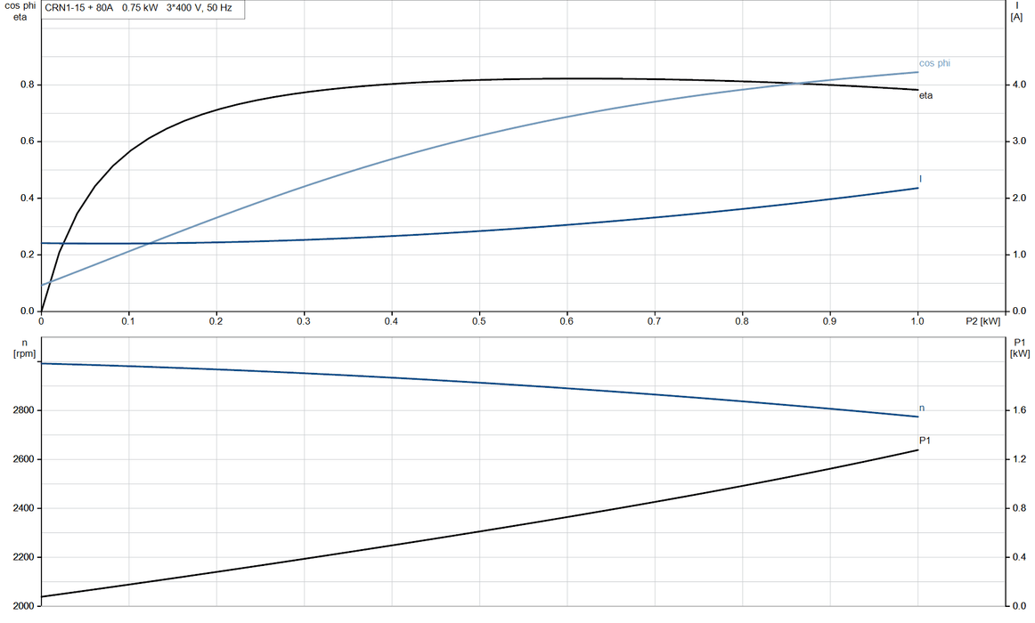 Grundfos CRN 1-15 A-FGJ-A-V-HQQV Vertical Multistage Centrifugal Pump – 96516432 (3 x 220-240D/380-415YV)