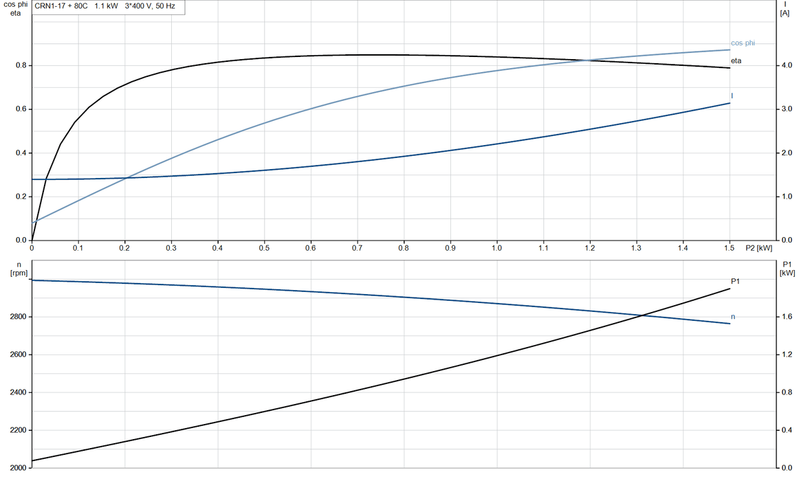 Grundfos CRN 1-17 A-FGJ-A-V-HQQV Vertical Multistage Centrifugal Pump – 96516433 (3 x 220-240D/380-415YV)