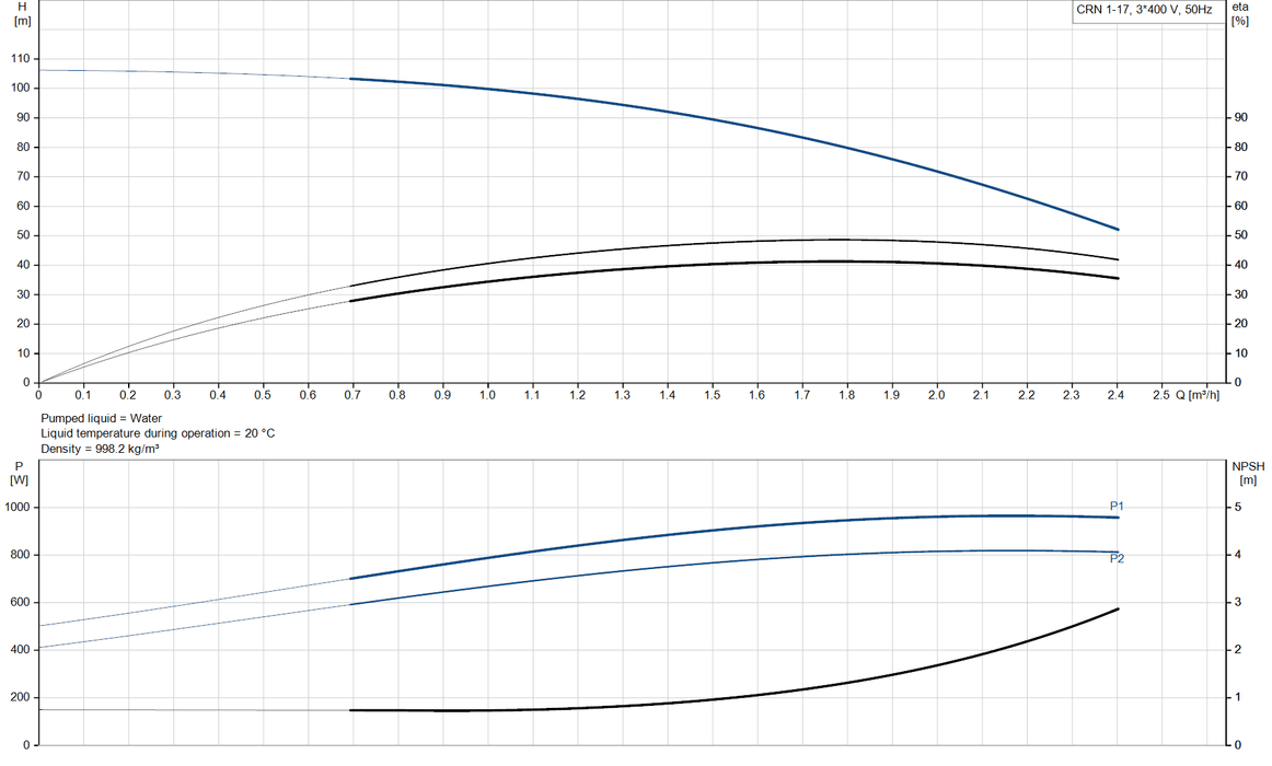 Grundfos CRN 1-17 A-FGJ-A-V-HQQV Vertical Multistage Centrifugal Pump – 96516433 (3 x 220-240D/380-415YV)