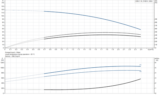Grundfos CRN 1-19 A-FGJ-A-V-HQQV Vertical Multistage Centrifugal Pump – 96516434 (3 x 220-240D/380-415YV)