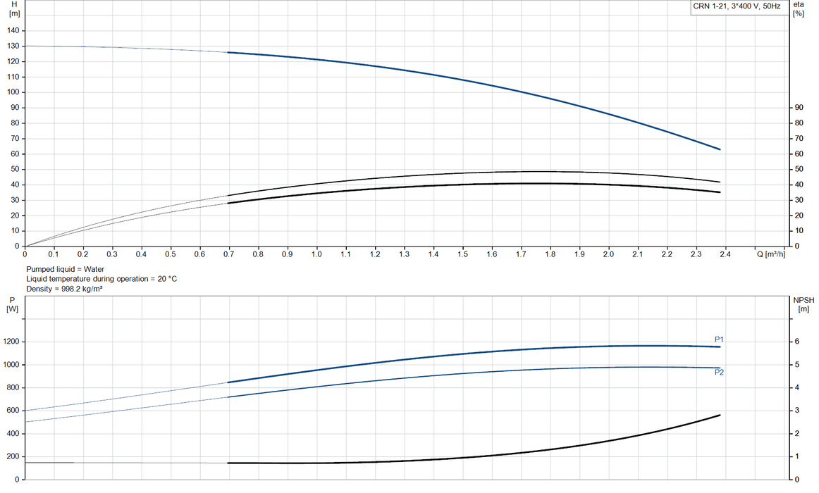Grundfos CRN 1-21 A-FGJ-A-V-HQQV Vertical Multistage Centrifugal Pump – 96516435 (3 x 220-240D/380-415YV)