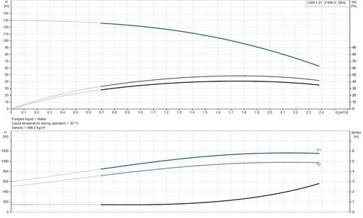 Grundfos CRN 1-21 A-FGJ-A-V-HQQV Vertical Multistage Centrifugal Pump – 96516435 (3 x 220-240D/380-415YV)