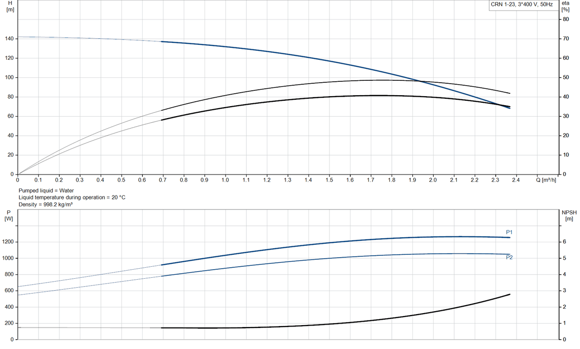 Grundfos CRN 1-23 A-FGJ-A-V-HQQV Vertical Multistage Centrifugal Pump – 96516436 (3 x 220-240D/380-415YV)