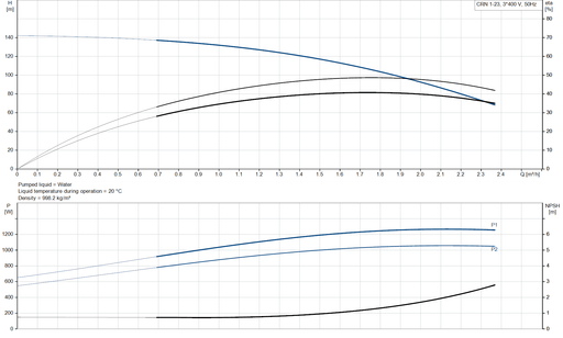 Grundfos CRN 1-23 A-FGJ-A-V-HQQV Vertical Multistage Centrifugal Pump – 96516436 (3 x 220-240D/380-415YV)
