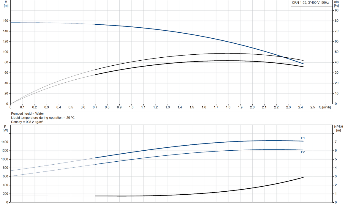 Grundfos CRN 1-25 A-FGJ-A-V-HQQV Vertical Multistage Centrifugal Pump – 96516437 (3 x 220-240D/380-415YV)