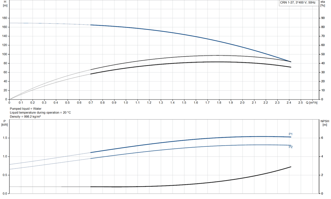 Grundfos CRN 1-27 A-FGJ-A-V-HQQV Vertical Multistage Centrifugal Pump – 96516438 (3 x 220-240D/380-415YV)