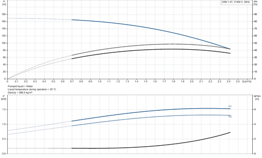 Grundfos CRN 1-27 A-FGJ-A-V-HQQV Vertical Multistage Centrifugal Pump – 96516438 (3 x 220-240D/380-415YV)