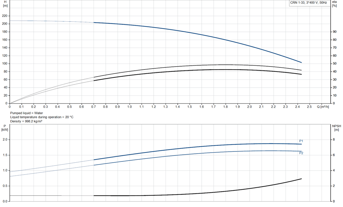 Grundfos CRN 1-33 A-FGJ-A-V-HQQV Vertical Multistage Centrifugal Pump – 96516440 (3 x 220-240D/380-415YV)