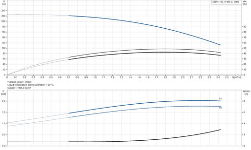 Grundfos CRN 1-36 A-FGJ-A-V-HQQV Vertical Multistage Centrifugal Pump – 96516441 (3 x 220-240D/380-415YV)