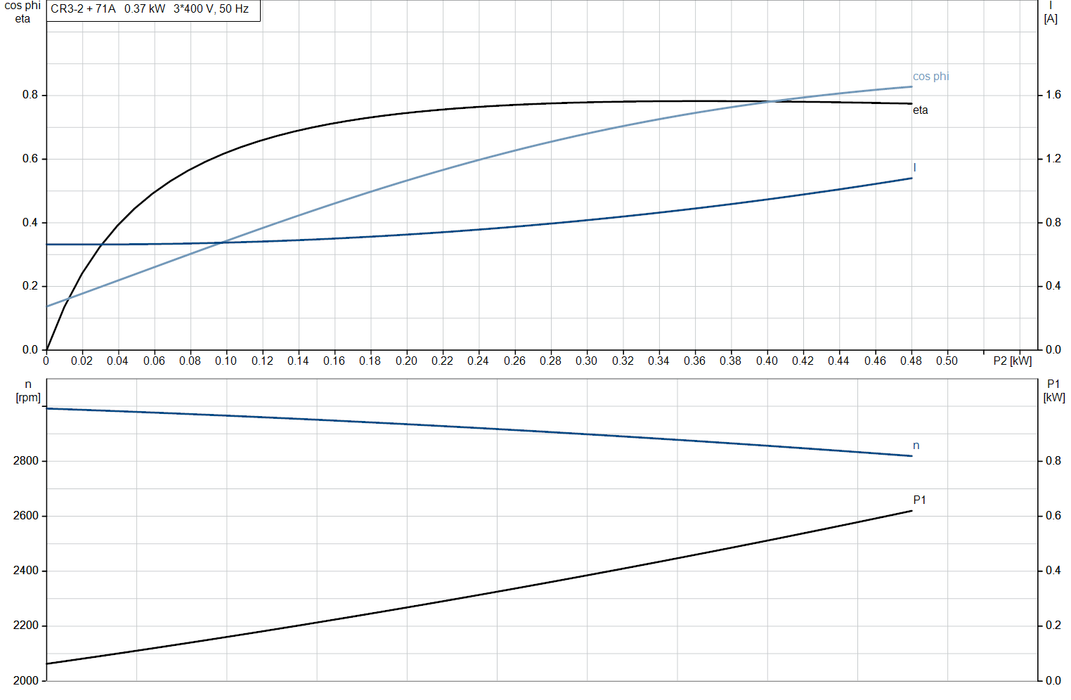 Grundfos CR 3-2 A-A-A-E-HQQE Vertical Multistage Centrifugal Pump – 96516590 (3 x 220-240D/380-415YV)