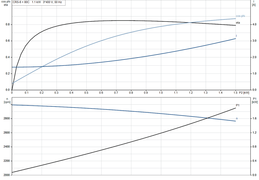 Grundfos CR 5-6 A-A-A-E-HQQE Vertical Multistage Centrifugal Pump – 96516979 (3 x 220-240D/380-415YV)