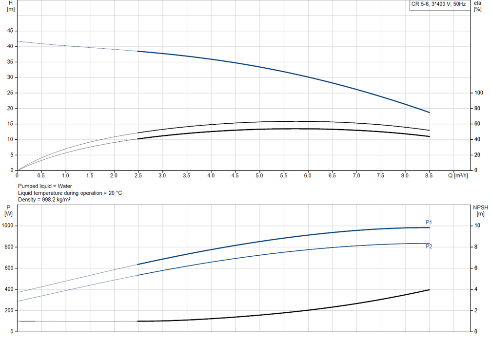 Grundfos CR 5-6 A-A-A-E-HQQE Vertical Multistage Centrifugal Pump – 96516979 (3 x 220-240D/380-415YV)