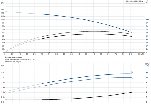 Grundfos CR 5-18 A-FGJ-A-E-HQQE Vertical Multistage Pump – 96517051 (3 x 220-240D/380-415YV)