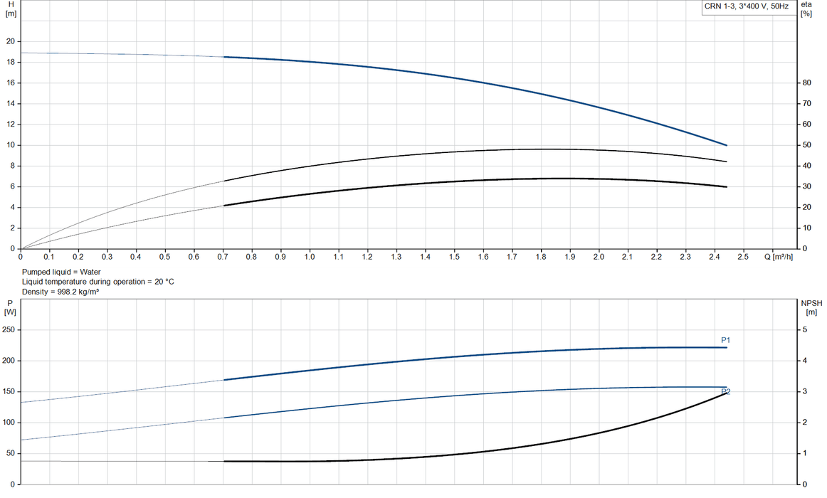 Grundfos CRN 1-3 A-CA-A-V-HQQV Vertical Multistage Centrifugal Pump – 96520529 (3 x 220-240D/380-415YV)