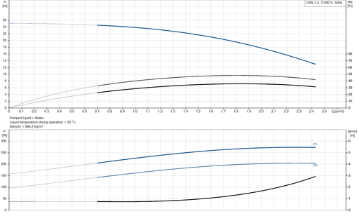 Grundfos CRN 1-4 A-CA-A-V-HQQV Vertical Multistage Centrifugal Pump – 96520640 (3 x 220-240D/380-415YV)