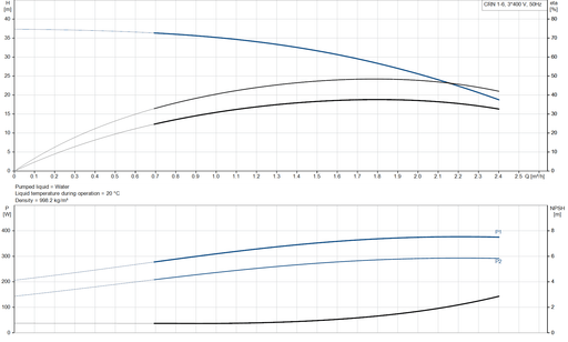 Grundfos CRN 1-6 A-CA-A-V-HQQV Vertical Multistage Centrifugal Pump – 96520642 (3 x 220-240D/380-415YV)