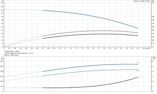 Grundfos CRN 1-9 A-CA-A-V-HQQV Vertical Multistage Centrifugal Pump – 96520645 (3 x 220-240D/380-415YV)