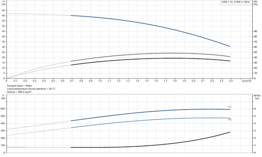 Grundfos CRN 1-10 A-CA-A-V-HQQV Vertical Multistage Centrifugal Pump – 96520646 (3 x 220-240D/380-415YV)