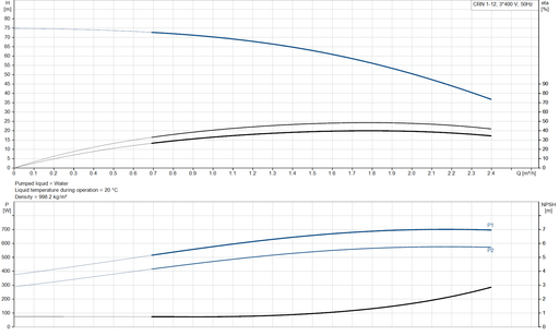 Grundfos CRN 1-12 A-CA-A-V-HQQV Vertical Multistage Centrifugal Pump – 96520648 (3 x 220-240D/380-415YV)