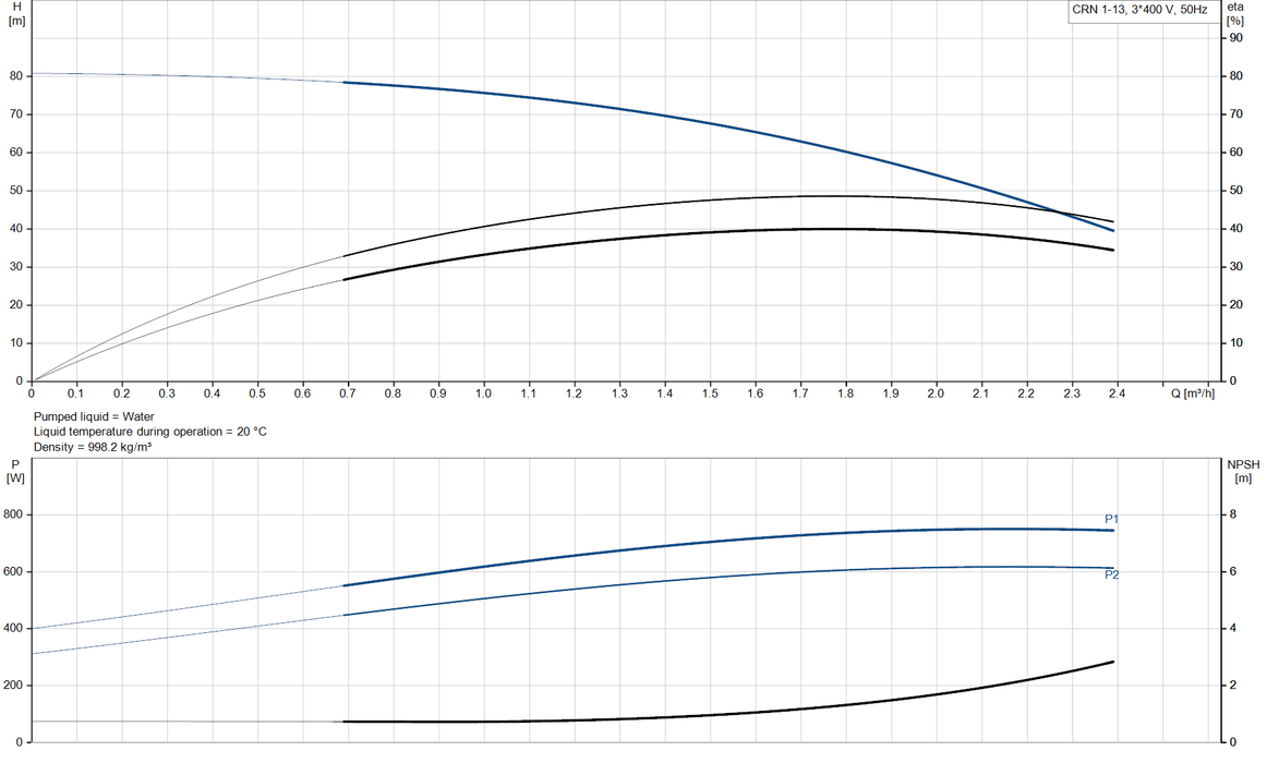 Grundfos CRN 1-13 A-CA-A-V-HQQV Vertical Multistage Centrifugal Pump – 96520649 (3 x 220-240D/380-415YV)