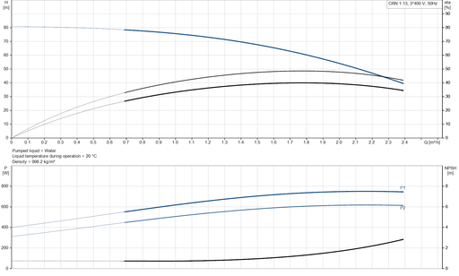 Grundfos CRN 1-13 A-CA-A-V-HQQV Vertical Multistage Centrifugal Pump – 96520649 (3 x 220-240D/380-415YV)