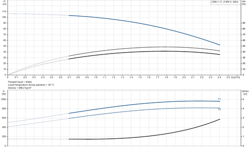 Grundfos CRN 1-17 A-CA-A-V-HQQV Vertical Multistage Centrifugal Pump – 96520651 (3 x 220-240D/380-415YV)