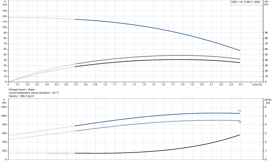 Grundfos CRN 1-19 A-CA-A-V-HQQV Vertical Multistage Centrifugal Pump – 96520652 (3 x 220-240D/380-415YV)