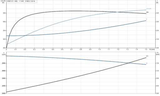 Grundfos CRN 1-21 A-CA-A-V-HQQV Vertical Multistage Centrifugal Pump – 96520653 (3 x 220-240D/380-415YV)