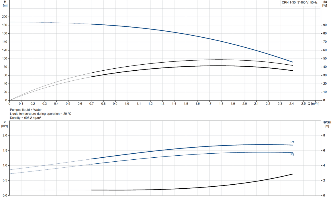 Grundfos CRN 1-30 A-CA-A-V-HQQV Vertical Multistage Centrifugal Pump – 96520657 (3 x 220-240D/380-415YV)