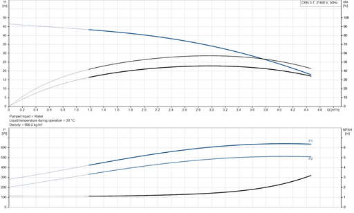 Grundfos CRN 3-7 A-CA-A-V-HQQV Vertical Multistage Centrifugal Pump – 96520765 (3 x 220-240D/380-415YV)