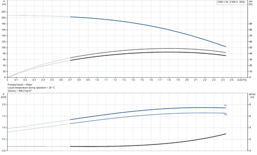 Grundfos CRN 1-33 A-CA-A-V-HQQV Vertical Multistage Centrifugal Pump – 96531309 (3 x 220-240D/380-415YV)