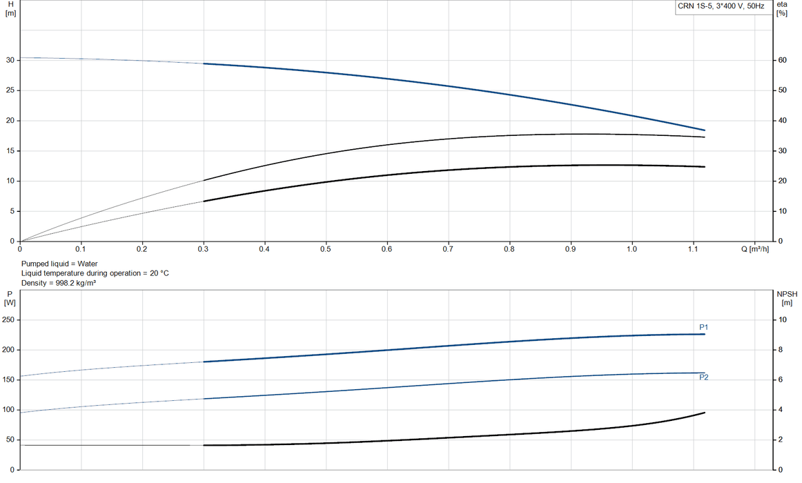 Grundfos CRN 1S-5 A-CA-A-V-HQQV Vertical Multistage Centrifugal Pump – 96531409 (3 x 220-240D/380-415Y V)