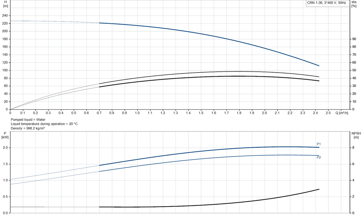 Grundfos CRN 1-36 A-CA-A-V-HQQV Vertical Multistage Centrifugal Pump – 96531480 (3 x 220-240D/380-415YV)