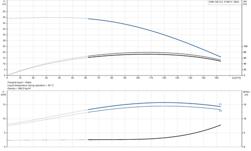 Grundfos CRN 125-2-2 A-F-A-V-HQQV Vertical Multistage Centrifugal Pump – 99142662 (3 x 400-480D/690YV)