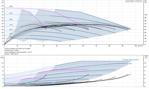Grundfos Hydro Multi-E 3 CRE 20-3 U2 A-A-I-I-DU Booster Set – 99614474