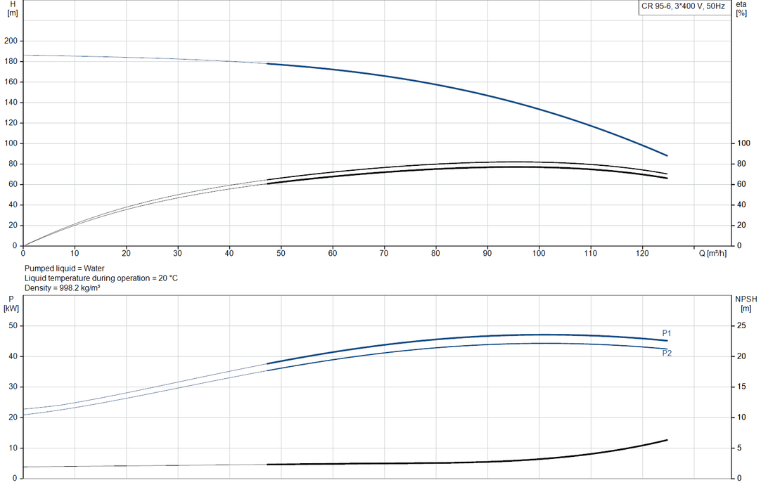 Grundfos CR 95-6 A-F-A-E-HQQE Vertical Multistage Centrifugal Pump – 99744904 (3 x 380-420D/660YV)